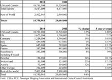 Venti milioni di passeggeri nelle crociere del 2011