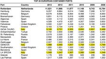I primi 20 porti containers UE: 2013 difficile salvo eccezioni