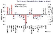 Tra le venti top carriers più perdite che profitti