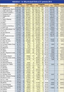 Classifica Alphaliner, tante flotte in crescita