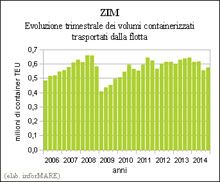 Zim ha ridotto le perdite e punta a un 2015 in attivo