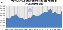 Livorno è tornato al record dei containers (e spiega il bando della piattaforma Europa)