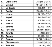 Containers del primo trimestre cala Napoli, cresce Salerno
