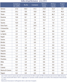 Da Cernobbio l’indice di performance dei porti italiani nei comparti dei traffici