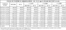 Tassa nautica, ecco quanto si paga