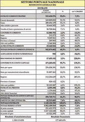 Analisi delle Autorità portuali nel 2014 risultati, entrate, spese ed efficienza
