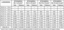 Tasse, ricordarsi di quella sulle barche