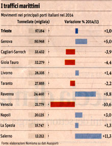 La “Blue Economy” italiana settore tra i più dinamici nel PIL