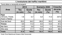 “Stati generali” atto secondo: le Authorities dei porti come Spa