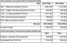 Contship Italia Group: crescita malgrado la crisi