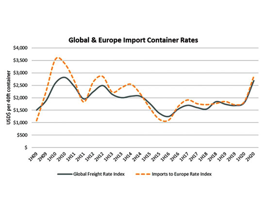 Global-&-Europe-Import-Container-Rates550x440