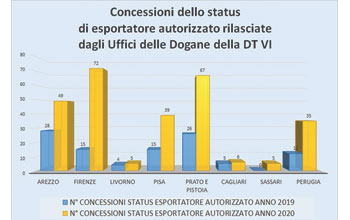 Grafico-Esportatore-Autorizzato