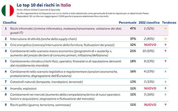 La-top-10-rischi-Italia