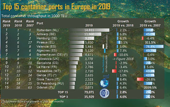 Top-15-container-ports-in-Europa