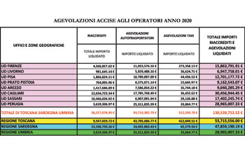 accise-2020-agevolazioni