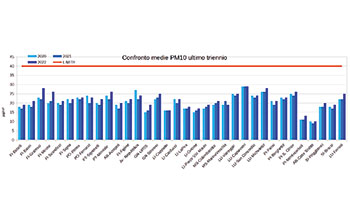confronto-medie-PM10-triennio_int