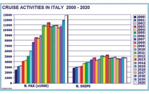 Crociere, boom sicuro  per tutti i porti italiani