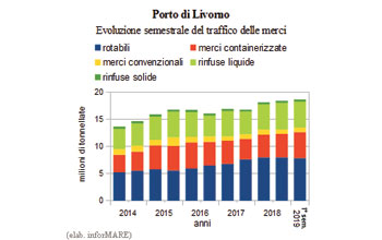 grafico-Porto-di-Livorno