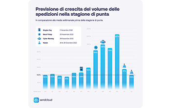 grafico-previsione-crescita-spedizioni