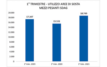 grafico-sosta-mezzi-SDAG