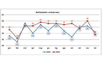 grafico_Navi-contenitori_statistiche-anno-2023