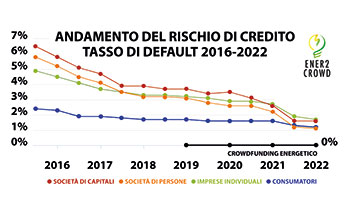 grafico_andamento-rischio-credito