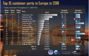 Ecco la classifica dei “Top container ports” per l’Europa e per la Cina (con Hong Kong)