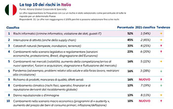 tabella-La-top-10-dei-rischi-in-Italia