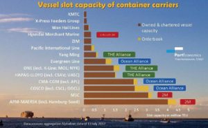APM-Maersk sempre in testa nel potenziale di slot dei Teu