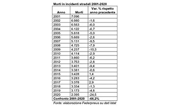 tabella-morti-in-incidenti-stradali