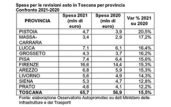 tabella-spesa-revisioni-auto