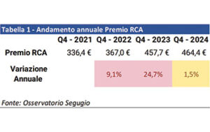 Assicurazioni, rallentano gli aumenti