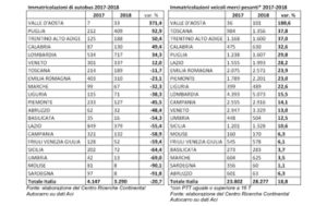 Più Tir immatricolati in Italia  secondo il Centro Studi Continental