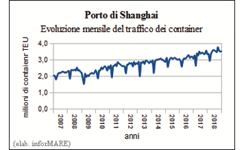 traffico-container-porto-shanghai