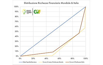 Ener2Crowd-grafico-Ricchezza-Finanziaria1