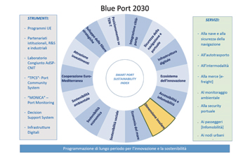 grafico-Blue-Port-2030