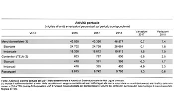tabella-attivita’-portuale